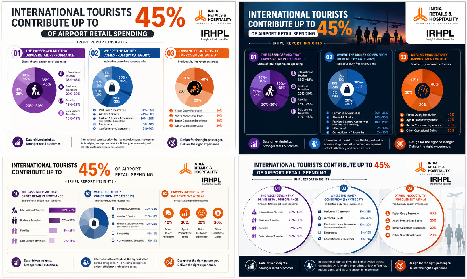 International Tourists Contribute Up to 45% of Airport Retail Spending, IRHPL Report Finds